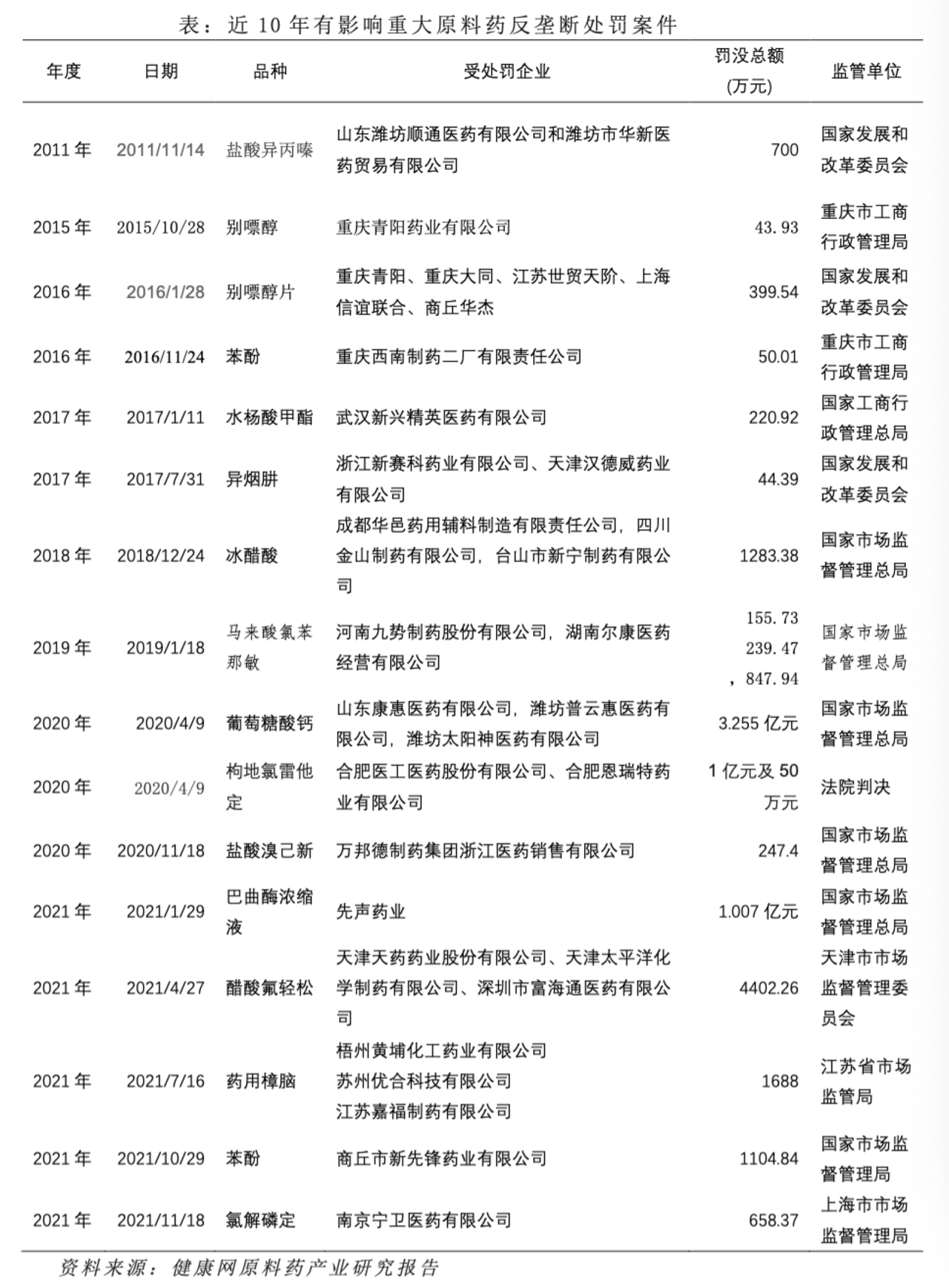 原料药反垄断必将触动原料药营销方式的改变